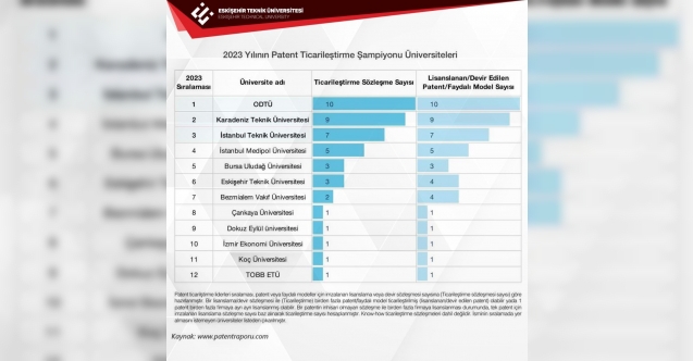 ESTÜ patent şampiyonu üniversiteler arasında en ön sıralarda yer alıyor