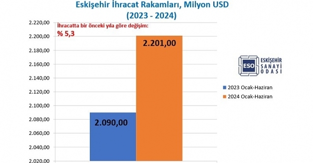 Eskişehir#039;in ihracatı yüzde 5,3 arttı